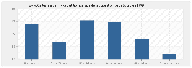 Répartition par âge de la population de Le Sourd en 1999